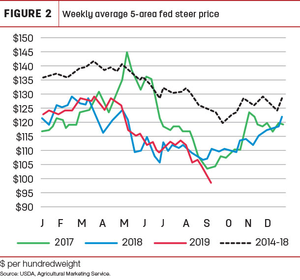 Weekly average 5-area fed steer price