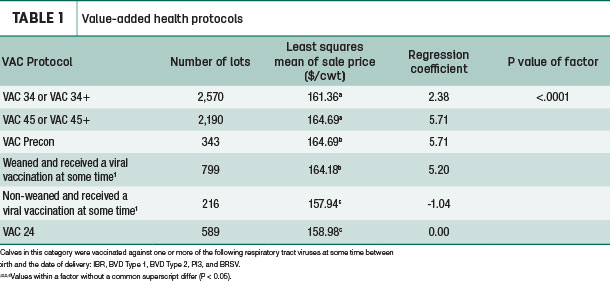 Table 1 Value-added health protocols