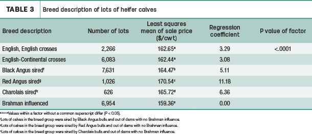 Table 3 Heifer breed description