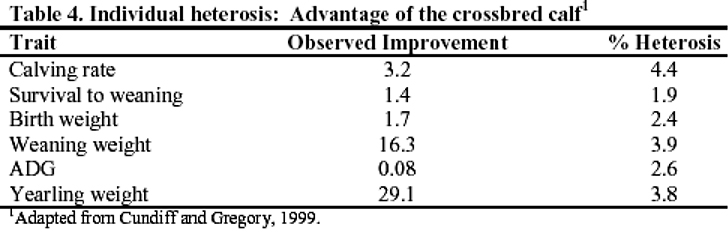 table 4 heterosis