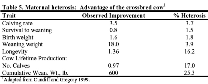 table 5 heterosis