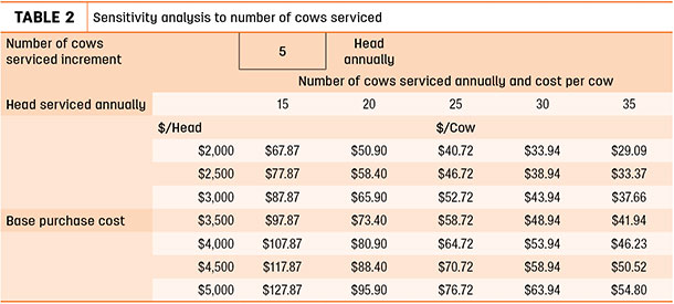 Sensitivity analysis to number of cows serviced