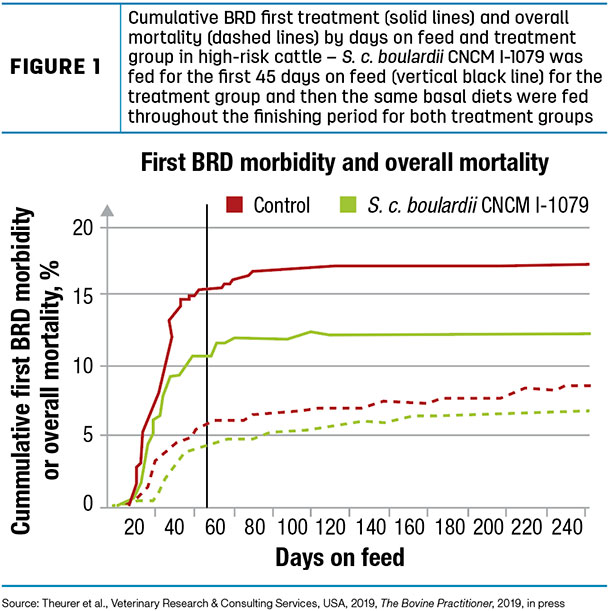 Cumulative BRD first treatment