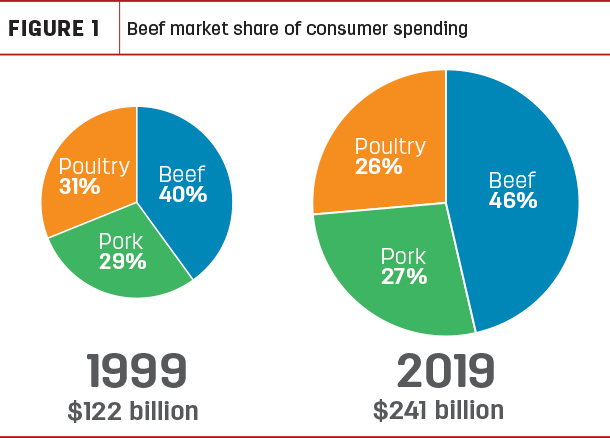 Beef market share of consumer spending