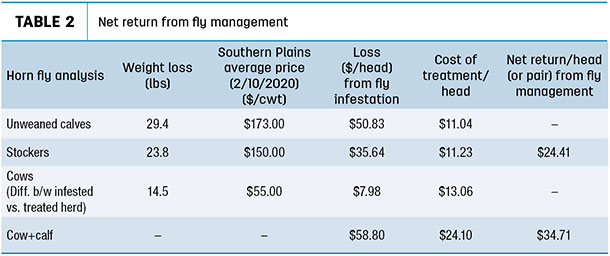 Net return from fly management
