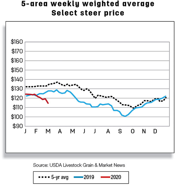 5-area weekly weighted average select steer price