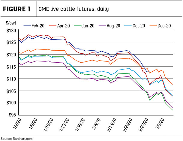 CME live cattle futures, daily