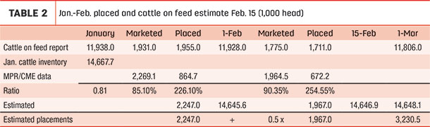 Placed and cattle on feed