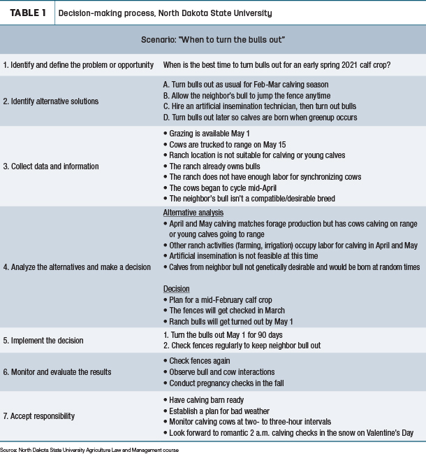 Decision-making process, North Dakota State University