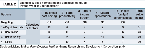 Example: A good harvest means you have money to invest. 