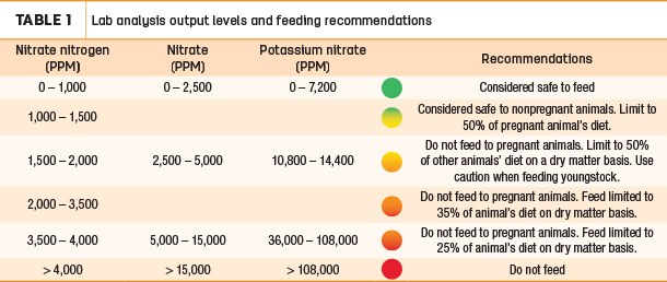Lab analysis output levels and feeding recommendations