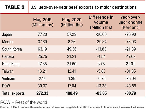 U.S. year-over-year beef imports from major suppliers