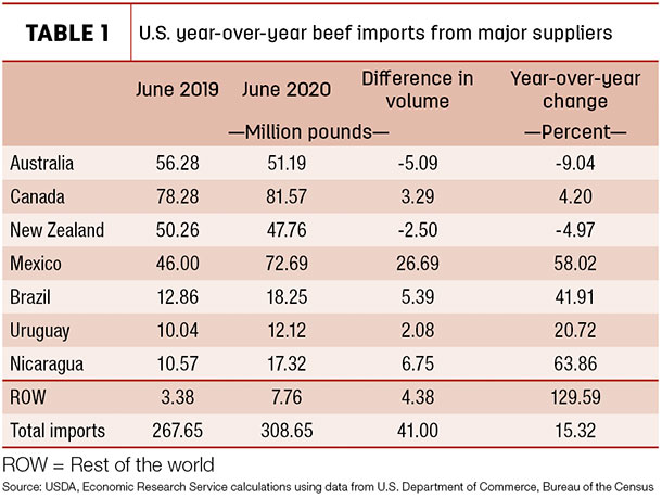 U.S. year-over-year beef imports from major suppliers