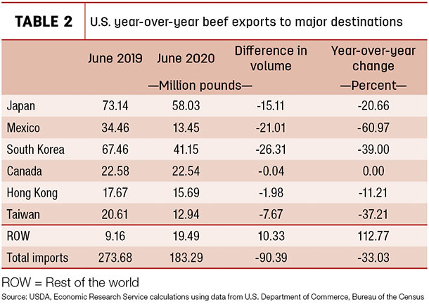 U.S. year-over-year beef exports to major destinations