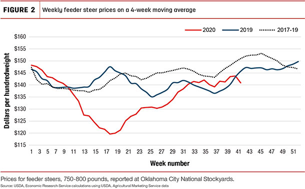 weekly feeder steer prices on a 4-week moving average