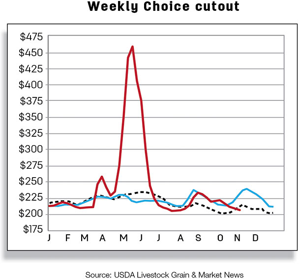 Weekly choice cutout