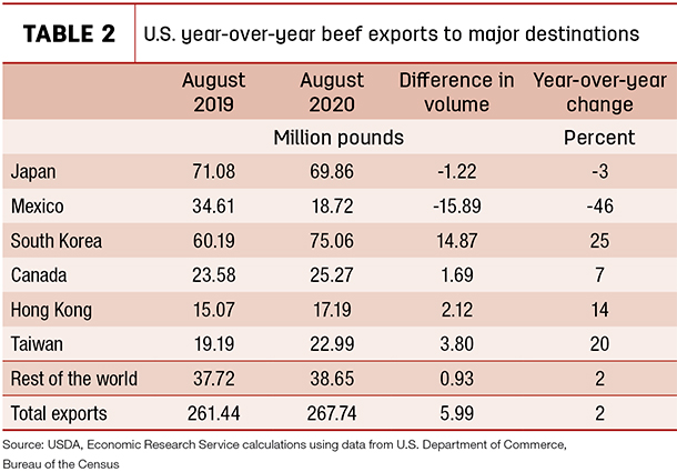U.S. year-over-year beef exports to major destinations