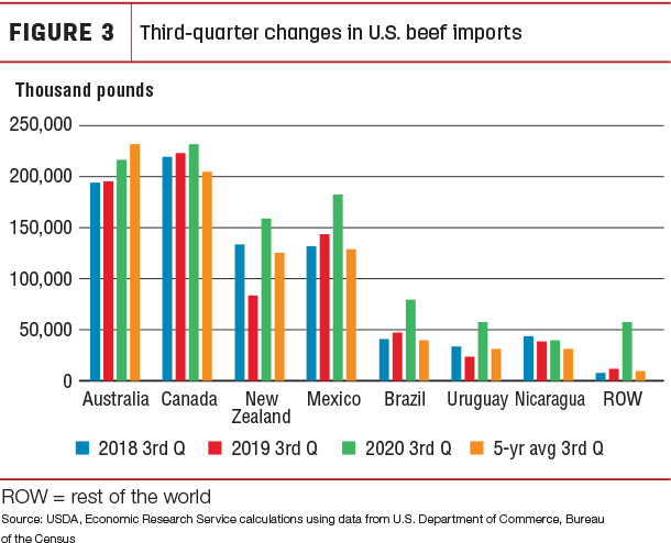 Third-quarter changes in U.S. beef imports