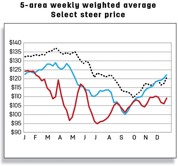 5-area weekly weighted average select steer price