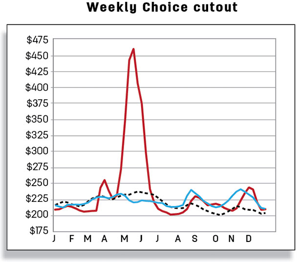 Weekly choice cutout