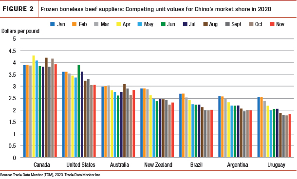 Frozen boneless beef suppliers: Competing unit values for Chins's market share in 2020