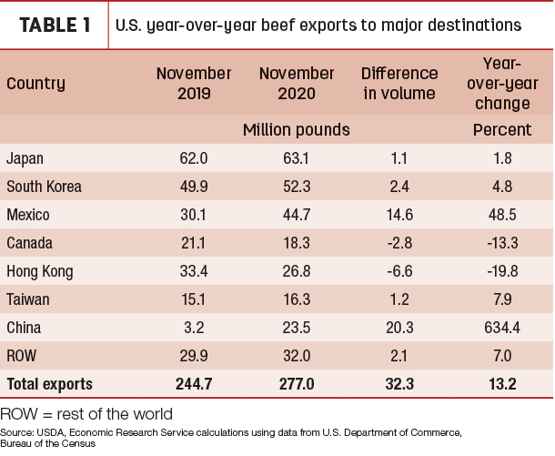U.S. year-over-year beef exports to major destinations