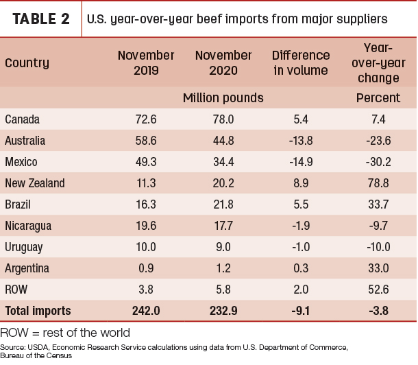 U.S. year-over-year beef imports from major suppliers