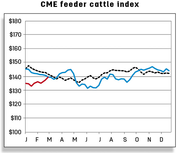 CME feeder cattle index