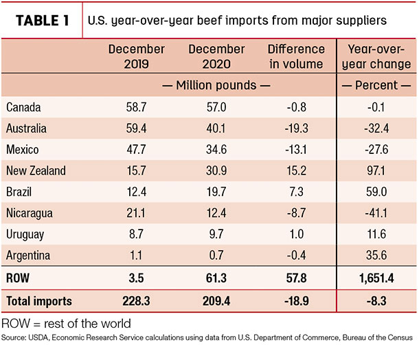 U.S. year-over-year beef imports from major suppliers