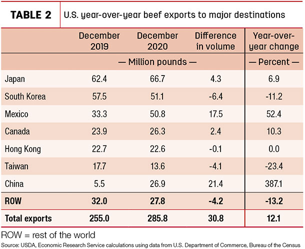 U.S. year-over-year beef exports to major destinations