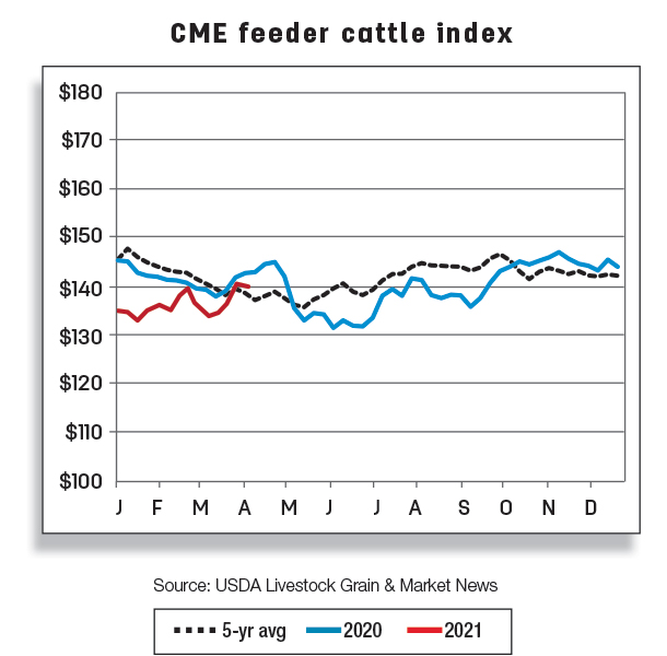 CME feeder cattle index