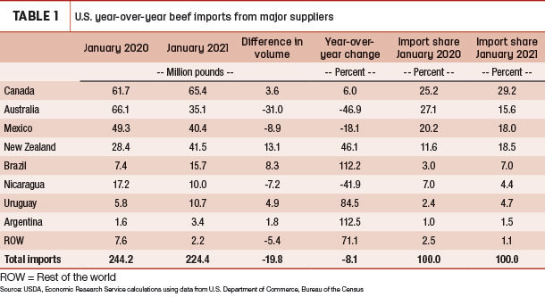 U.S. year-over-year beef imports from major suppliers