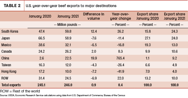 U.S. year-over-year beef exports to major destinations
