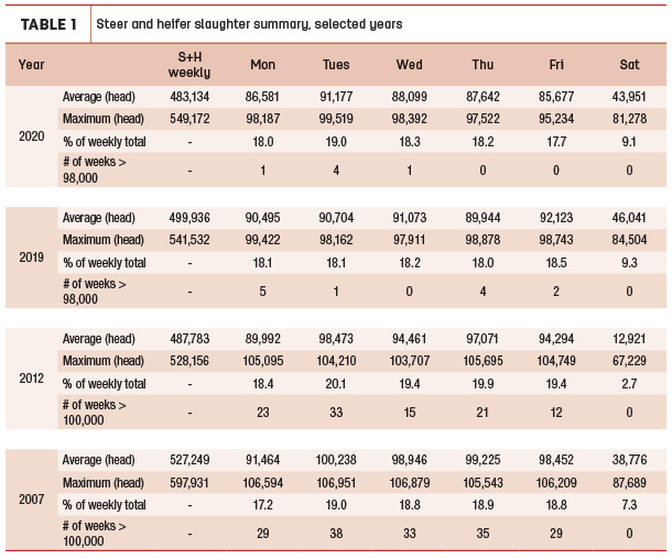 cattle slaughter summary