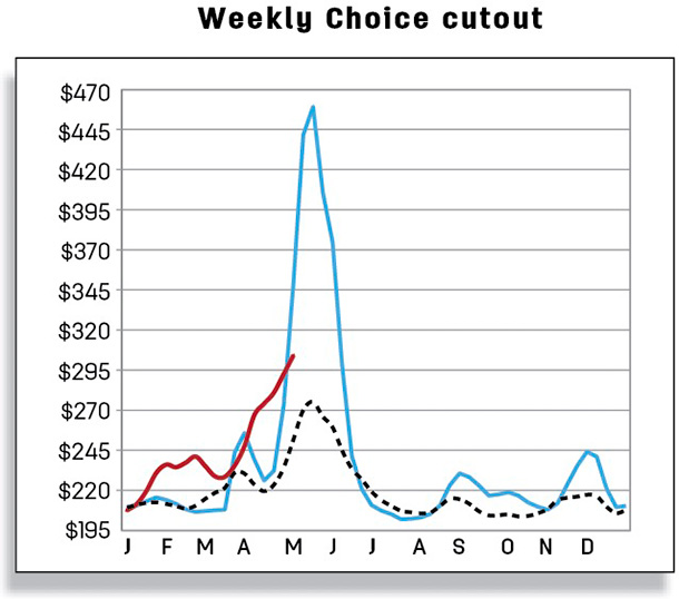 Weekly choice cutout