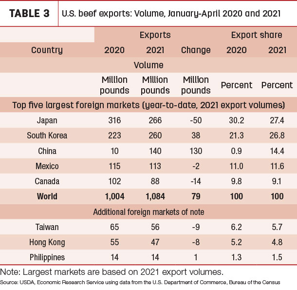 U.S. beef exports volume, January-April 2020 and 2021