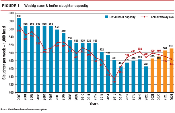 072921 weekly steer heifer slaughter capacity