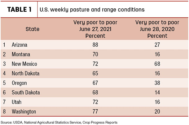 U.S. weekly pasture and range conditions