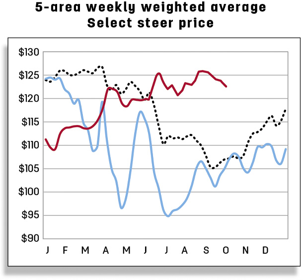 5-area weekly weighted average select steer price