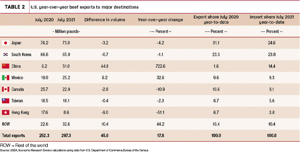 U.S. year-over-year beef exports to major destinations