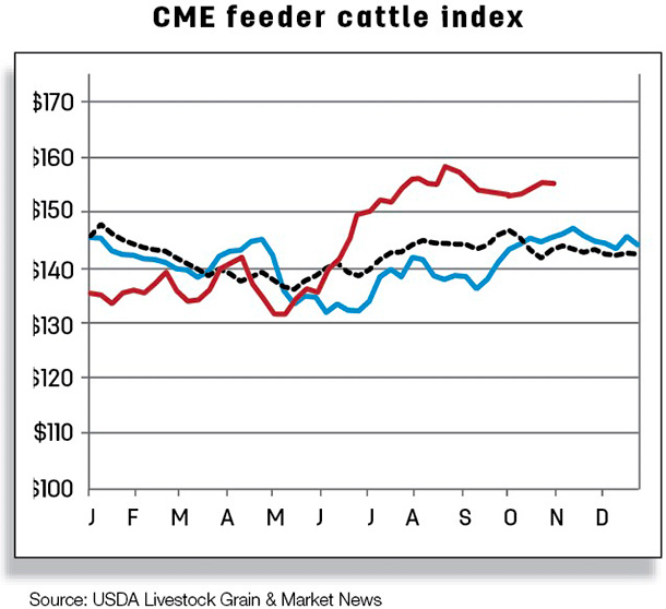 CME feeder cattle index