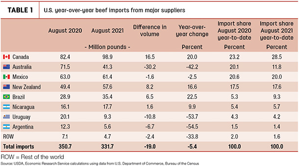 U.S. year-over-year beef imports from major suppliers