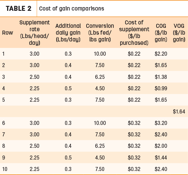 cost of gain comparisons