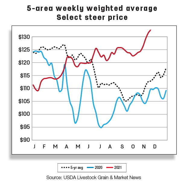 5-area weekly weighted average select steer price