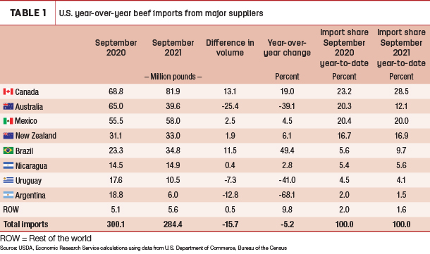 U.S. year-over-year beef imports from major suppliers