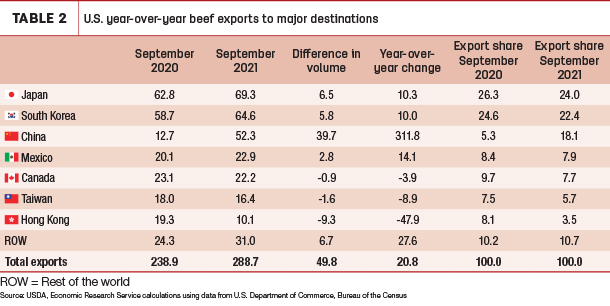 U.S. year-over-year beef exports to major destinations