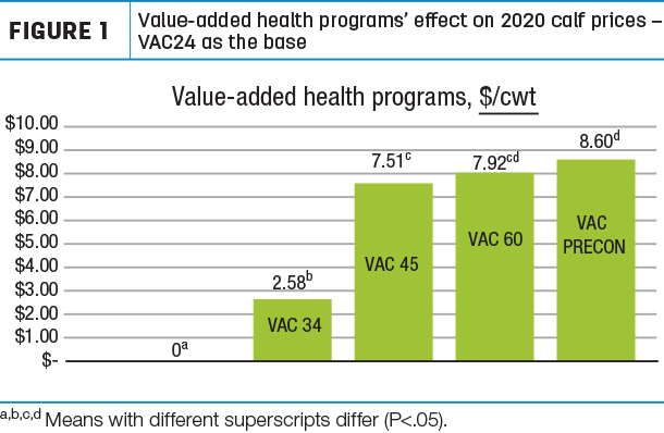 Value-added health programs
