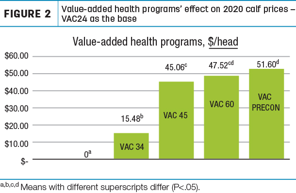 Value-added health programs