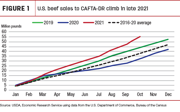 U.S. beef ales to CAFTA-DR climb in late 2021