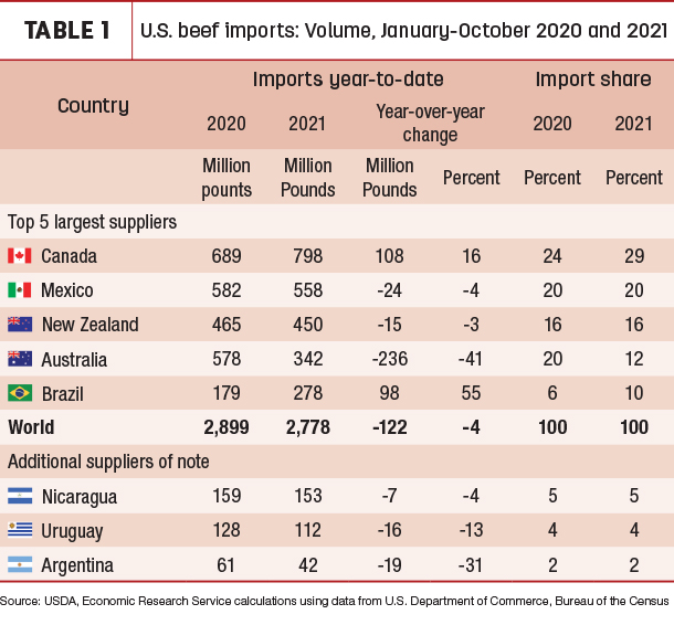 U.S. beef imports volume, January-October 2020 and 2021